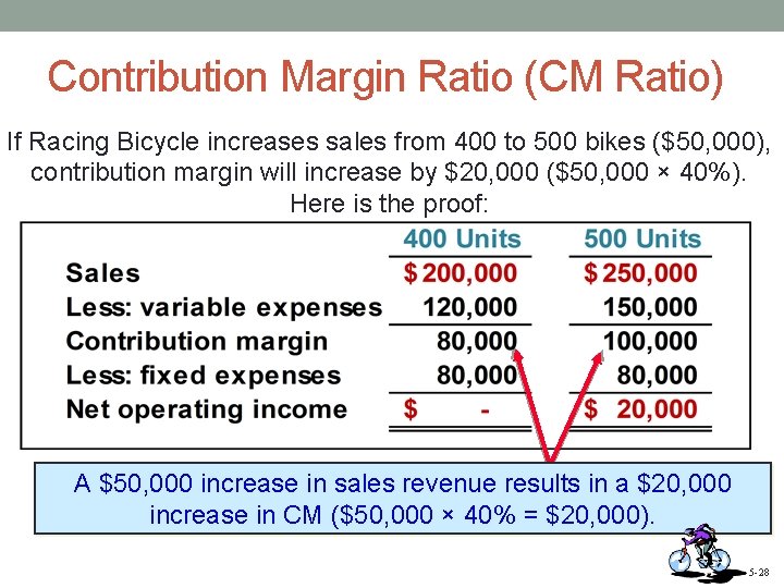 Contribution Margin Ratio (CM Ratio) If Racing Bicycle increases sales from 400 to 500