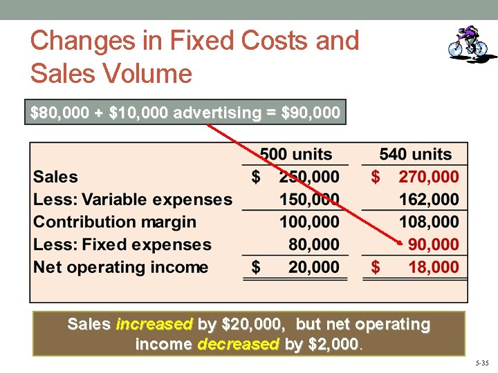 Changes in Fixed Costs and Sales Volume $80, 000 + $10, 000 advertising =