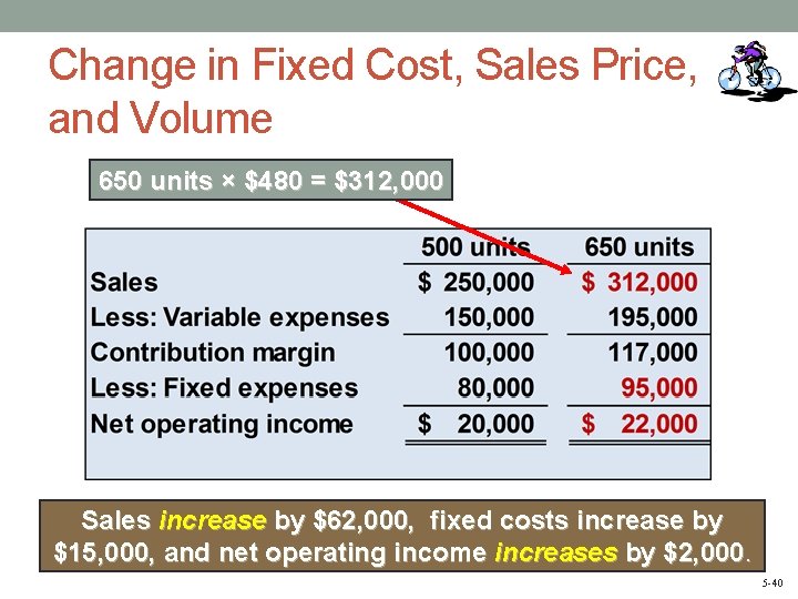 Change in Fixed Cost, Sales Price, and Volume 650 units × $480 = $312,