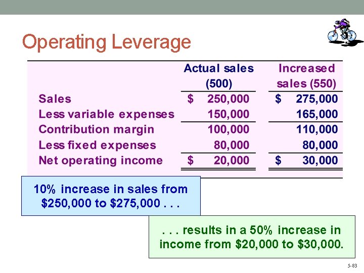 Operating Leverage 10% increase in sales from $250, 000 to $275, 000. . .