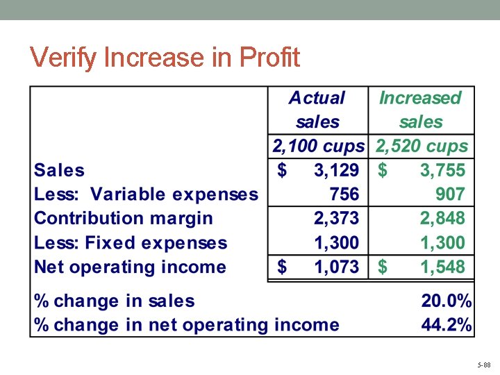 Verify Increase in Profit 5 -88 