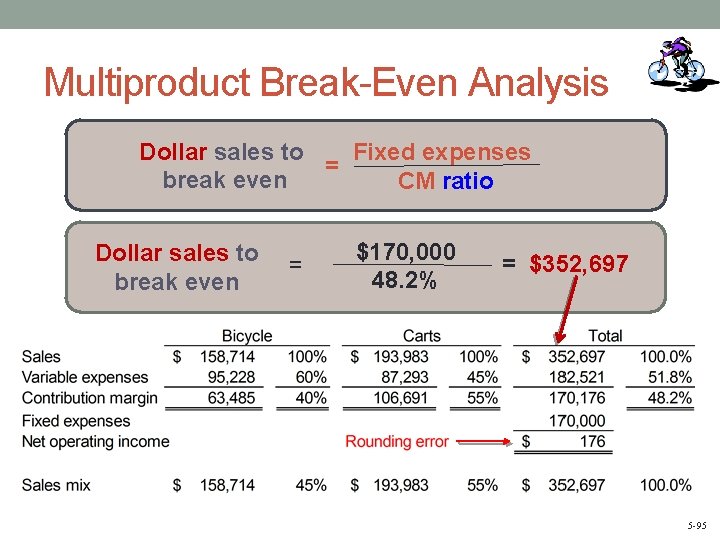 Multiproduct Break-Even Analysis Dollar sales to Fixed expenses = break even CM ratio Dollar