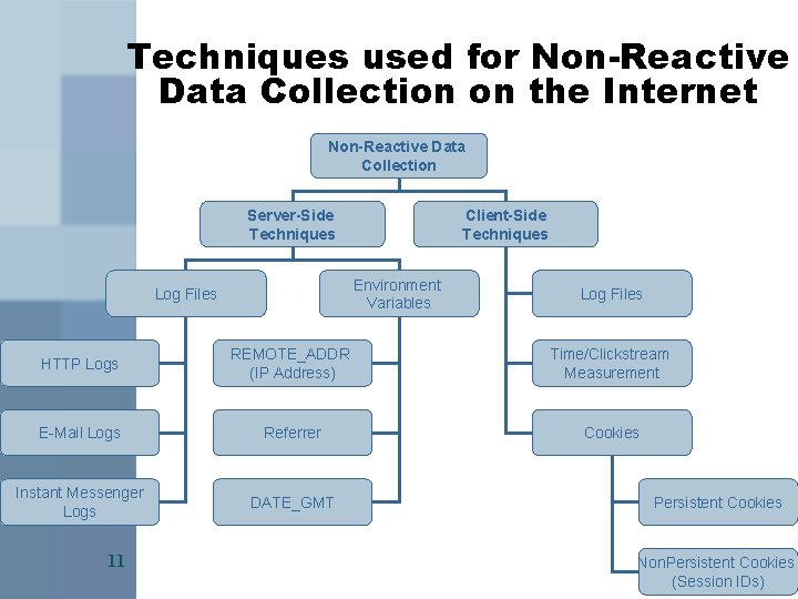 Techniques used for Non-Reactive Data Collection on the Internet Non-Reactive Data Collection Server-Side Techniques