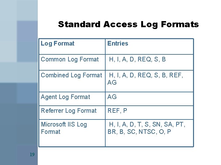 Standard Access Log Formats 19 Log Format Entries Common Log Format H, I, A,