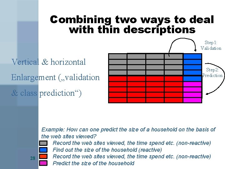 Combining two ways to deal with thin descriptions Step 1: Validation Vertical & horizontal