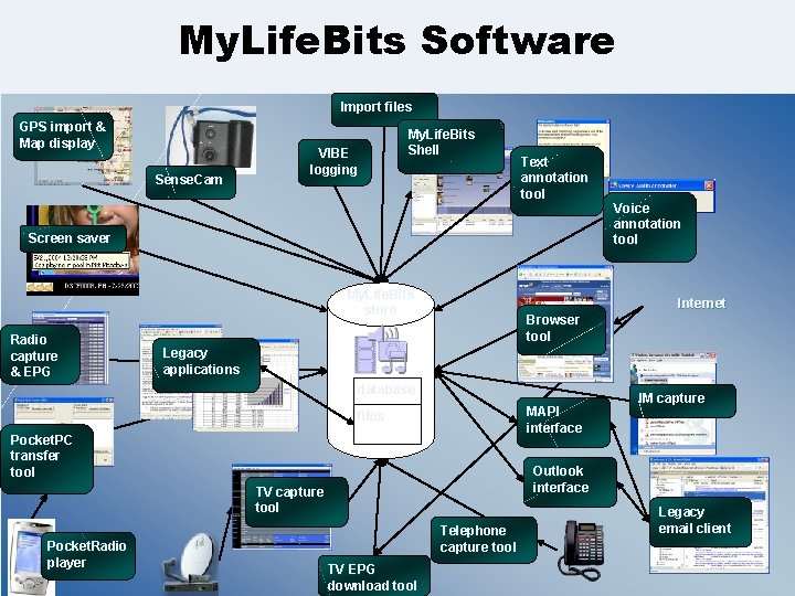 My. Life. Bits Software Import files GPS import & Map display Sense. Cam VIBE