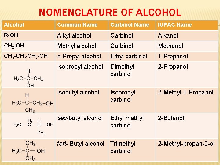 NOMENCLATURE OF ALCOHOL Alcohol Common Name Carbinol Name IUPAC Name R-OH Alkyl alcohol Carbinol