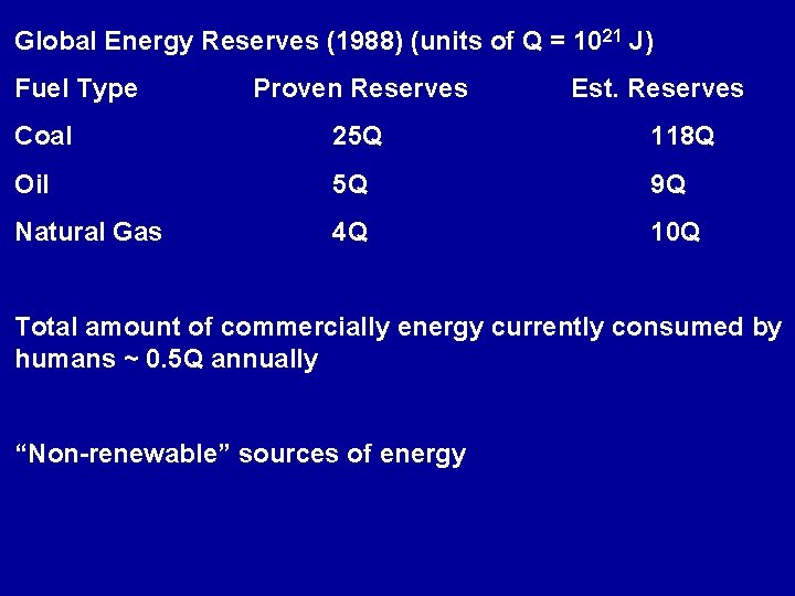 Global Energy Reserves (1988) (units of Q = 1021 J) Fuel Type Proven Reserves