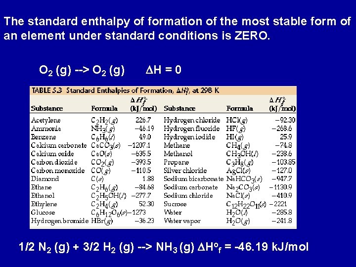 The standard enthalpy of formation of the most stable form of an element under