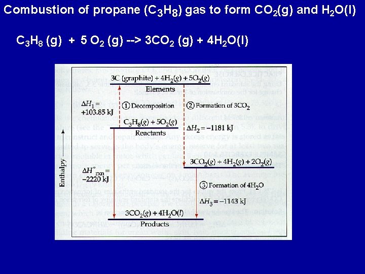 Combustion of propane (C 3 H 8) gas to form CO 2(g) and H