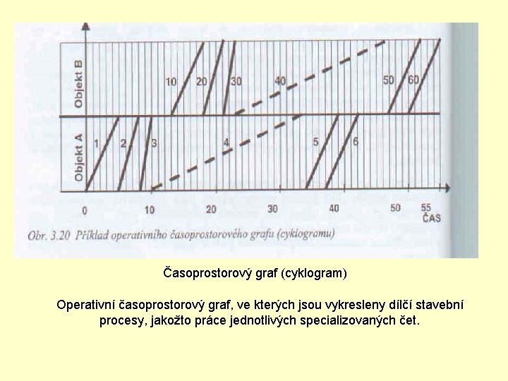 Časoprostorový graf (cyklogram) Operativní časoprostorový graf, ve kterých jsou vykresleny dílčí stavební procesy, jakožto