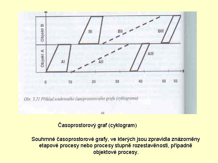 Časoprostorový graf (cyklogram) Souhrnné časoprostorové grafy, ve kterých jsou zpravidla znázorněny etapové procesy nebo