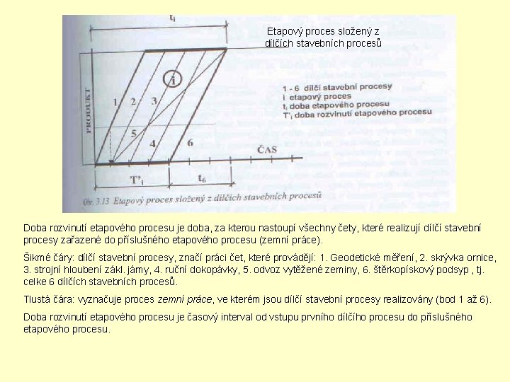 Etapový proces složený z dílčích stavebních procesů Doba rozvinutí etapového procesu je doba, za