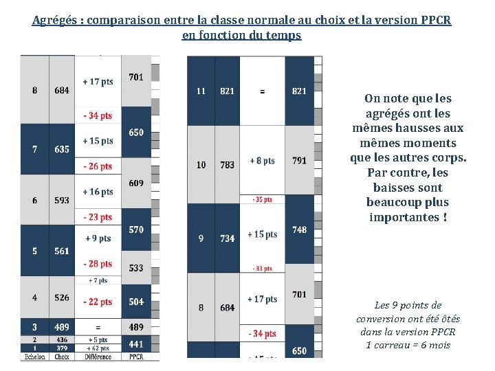 Agrégés : comparaison entre la classe normale au choix et la version PPCR en