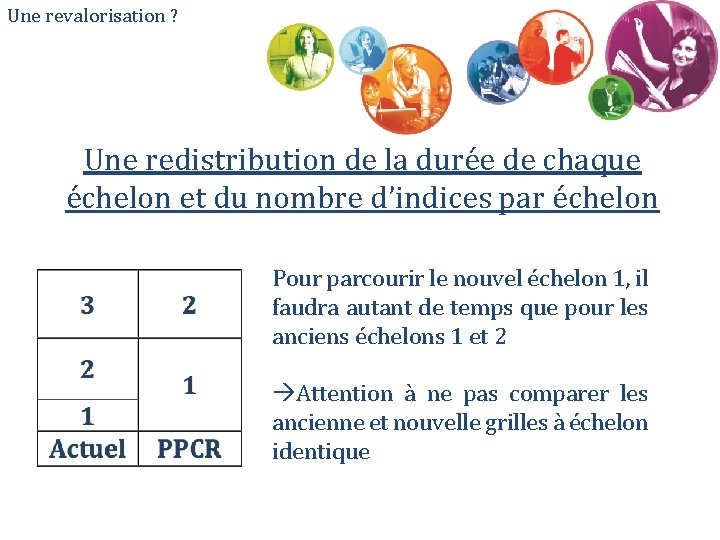 Une revalorisation ? Une redistribution de la durée de chaque échelon et du nombre