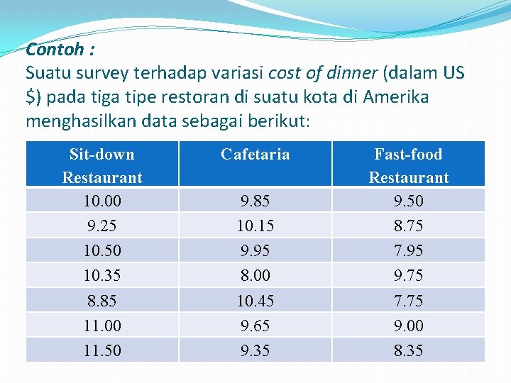 Contoh : Suatu survey terhadap variasi cost of dinner (dalam US $) pada tiga