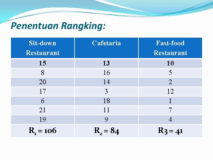 Penentuan Rangking: Sit-down Restaurant 15 8 20 17 6 21 19 Cafetaria 13 16