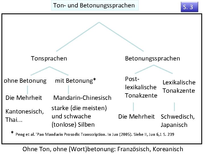 Ton- und Betonungssprachen Tonsprachen ohne Betonung Die Mehrheit Kantonesisch, Thai. . . mit Betonung*