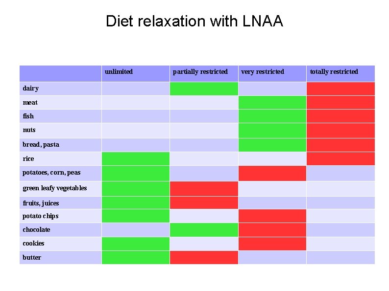 Diet relaxation with LNAA unlimited dairy meat fish nuts bread, pasta rice potatoes, corn,