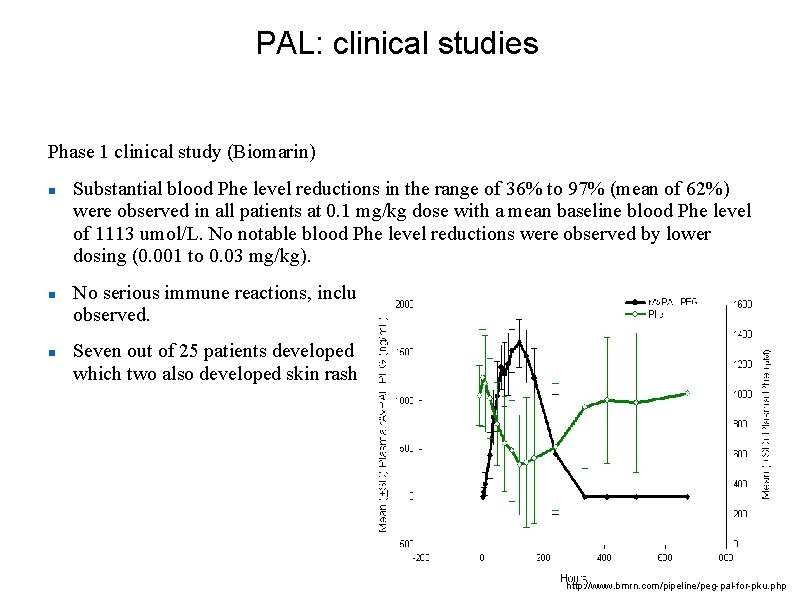 PAL: clinical studies Phase 1 clinical study (Biomarin) Substantial blood Phe level reductions in