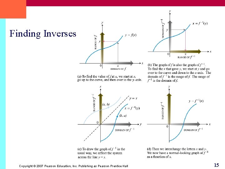 Finding Inverses Copyright © 2007 Pearson Education, Inc. Publishing as Pearson Prentice Hall 15