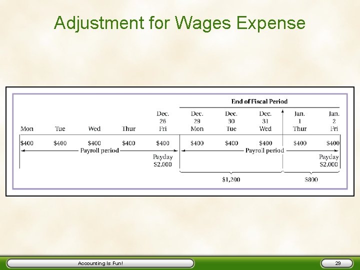 Adjustment for Wages Expense Accounting Is Fun! 29 