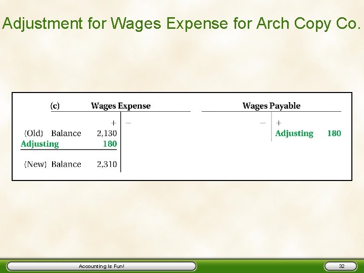 Adjustment for Wages Expense for Arch Copy Co. Accounting Is Fun! 32 