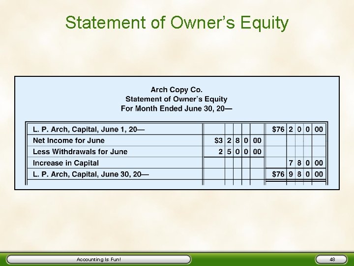 Statement of Owner’s Equity Accounting Is Fun! 48 