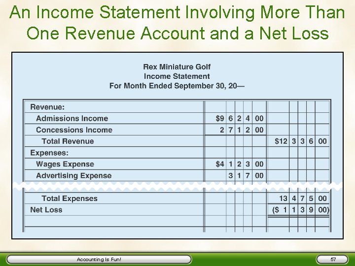 An Income Statement Involving More Than One Revenue Account and a Net Loss Accounting