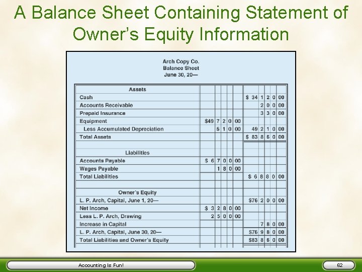 A Balance Sheet Containing Statement of Owner’s Equity Information Accounting Is Fun! 62 