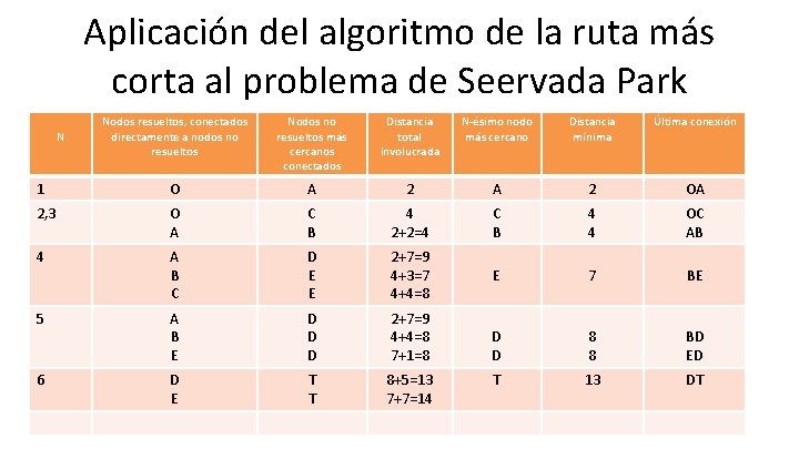 Aplicación del algoritmo de la ruta más corta al problema de Seervada Park Nodos Aplicación del algoritmo de la ruta más corta al problema de Seervada Park Nodos