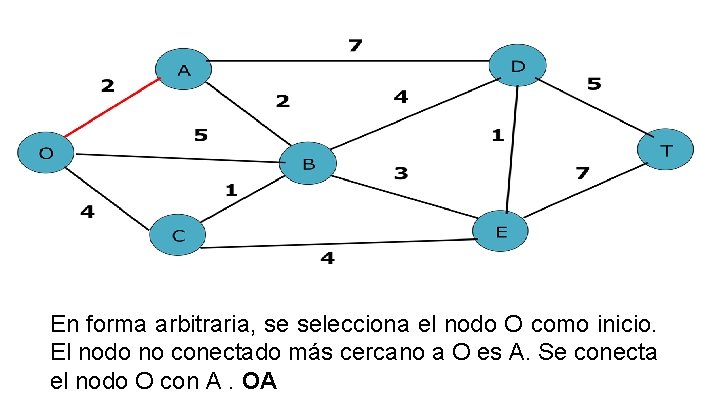 En forma arbitraria, se selecciona el nodo O como inicio. El nodo no conectado En forma arbitraria, se selecciona el nodo O como inicio. El nodo no conectado