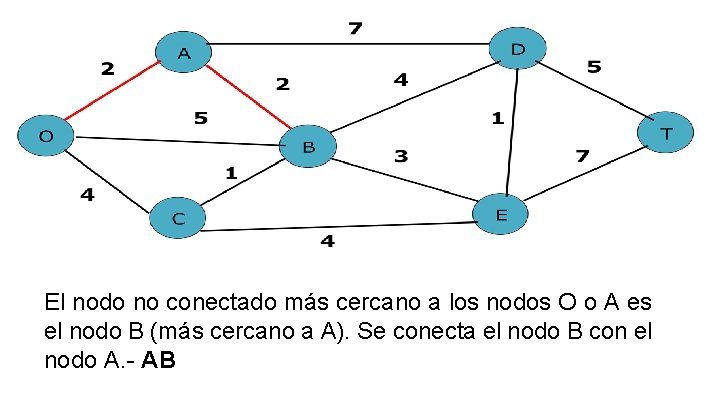 El nodo no conectado más cercano a los nodos O o A es el El nodo no conectado más cercano a los nodos O o A es el