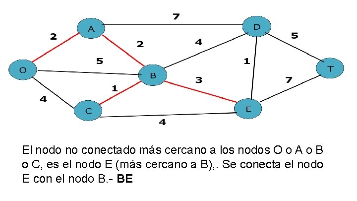El nodo no conectado más cercano a los nodos O o A o B El nodo no conectado más cercano a los nodos O o A o B
