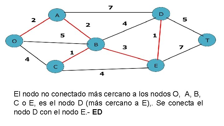 El nodo no conectado más cercano a los nodos O, A, B, C o El nodo no conectado más cercano a los nodos O, A, B, C o