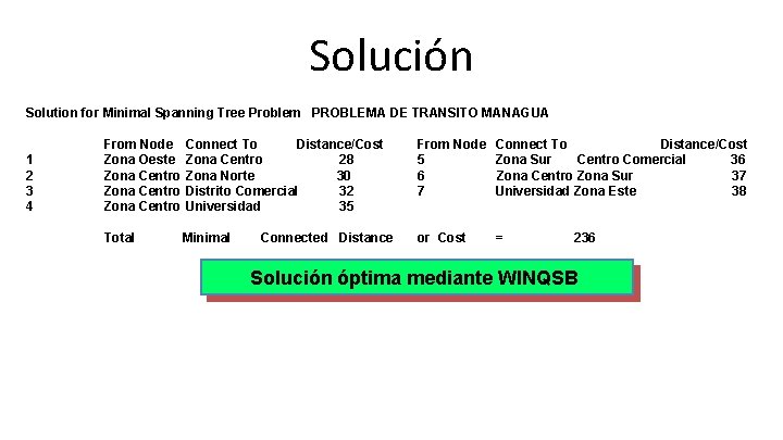 Solución Solution for Minimal Spanning Tree Problem PROBLEMA DE TRANSITO MANAGUA 1 2 3 Solución Solution for Minimal Spanning Tree Problem PROBLEMA DE TRANSITO MANAGUA 1 2 3