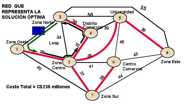RED QUE REPRESENTA LA SOLUCIÓN ÓPTIMA 3 Zona Norte Zona Oeste 1 38 45 RED QUE REPRESENTA LA SOLUCIÓN ÓPTIMA 3 Zona Norte Zona Oeste 1 38 45