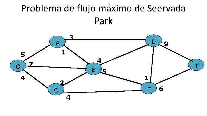 Problema de flujo máximo de Seervada Park 3 A 9 1 5 4 7 Problema de flujo máximo de Seervada Park 3 A 9 1 5 4 7