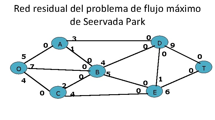Red residual del problema de flujo máximo de Seervada Park 0 A 5 1 Red residual del problema de flujo máximo de Seervada Park 0 A 5 1