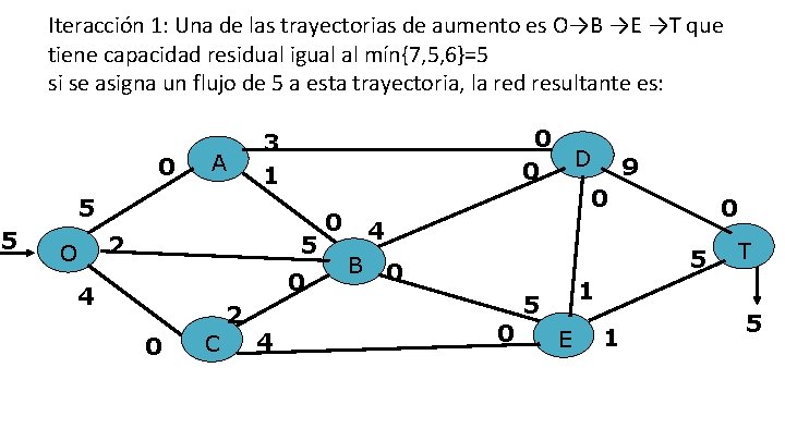 5 Iteracción 1: Una de las trayectorias de aumento es O→B →E →T que 5 Iteracción 1: Una de las trayectorias de aumento es O→B →E →T que