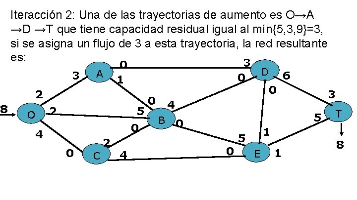8 Iteracción 2: Una de las trayectorias de aumento es O→A →D →T que 8 Iteracción 2: Una de las trayectorias de aumento es O→A →D →T que