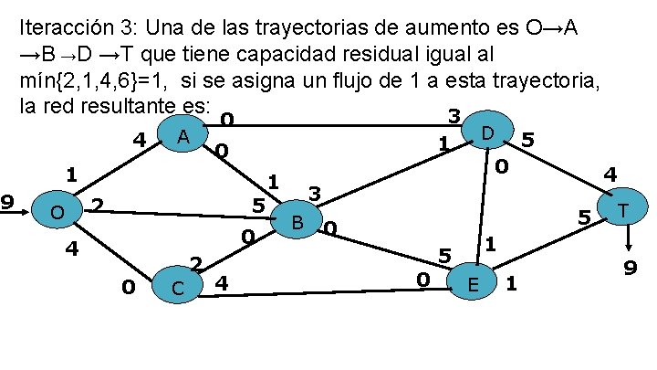 9 Iteracción 3: Una de las trayectorias de aumento es O→A →B →D →T 9 Iteracción 3: Una de las trayectorias de aumento es O→A →B →D →T