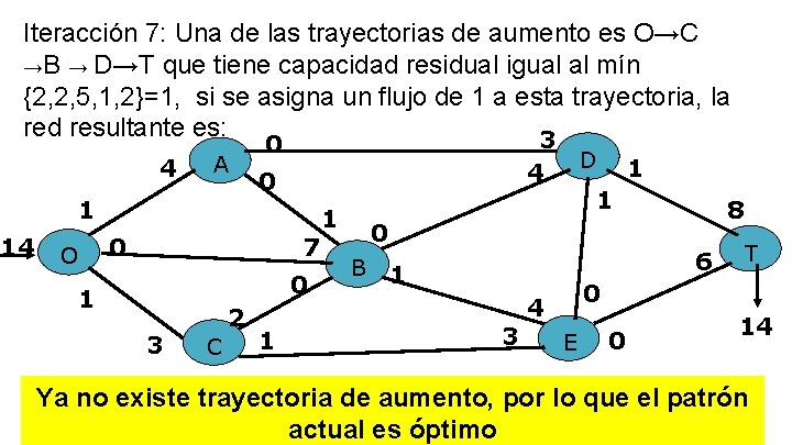 Iteracción 7: Una de las trayectorias de aumento es O→C →B → D→T que Iteracción 7: Una de las trayectorias de aumento es O→C →B → D→T que