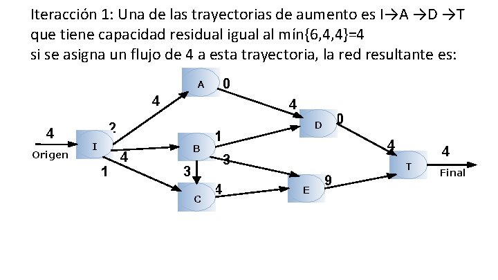 Iteracción 1: Una de las trayectorias de aumento es I→A →D →T que tiene Iteracción 1: Una de las trayectorias de aumento es I→A →D →T que tiene