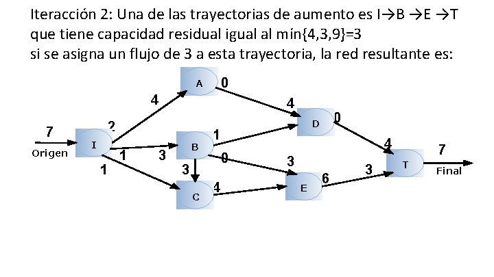 Iteracción 2: Una de las trayectorias de aumento es I→B →E →T que tiene Iteracción 2: Una de las trayectorias de aumento es I→B →E →T que tiene