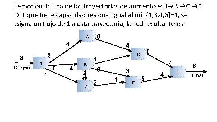 Iteracción 3: Una de las trayectorias de aumento es I→B →C →E → T Iteracción 3: Una de las trayectorias de aumento es I→B →C →E → T