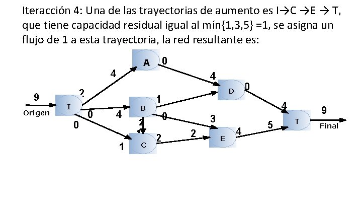 Iteracción 4: Una de las trayectorias de aumento es I→C →E → T, que Iteracción 4: Una de las trayectorias de aumento es I→C →E → T, que