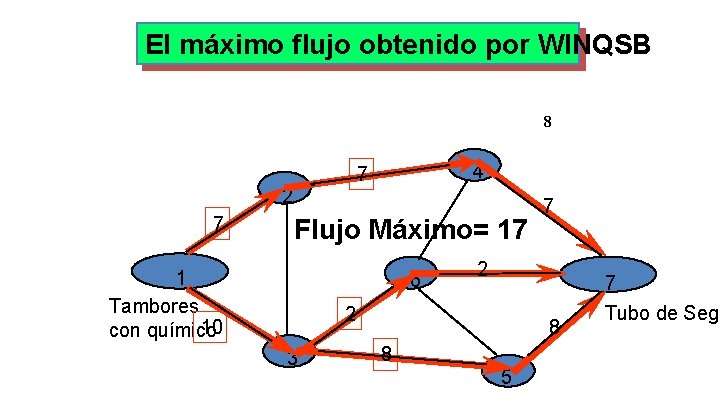 El máximo flujo obtenido por WINQSB 8 2 7 4 7 Flujo Máximo= 17 El máximo flujo obtenido por WINQSB 8 2 7 4 7 Flujo Máximo= 17