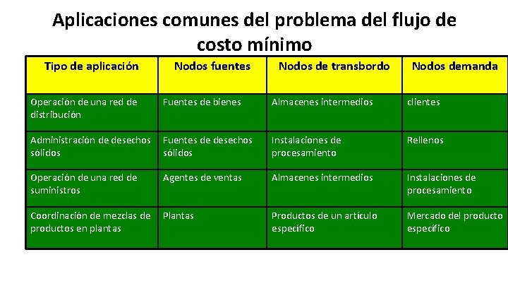 Aplicaciones comunes del problema del flujo de costo mínimo Tipo de aplicación Operación de Aplicaciones comunes del problema del flujo de costo mínimo Tipo de aplicación Operación de