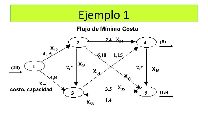 Ejemplo 1 Flujo de Mínimo Costo X 24 X 12 X 23 X 34 Ejemplo 1 Flujo de Mínimo Costo X 24 X 12 X 23 X 34